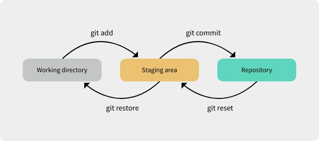 Git 基本流程