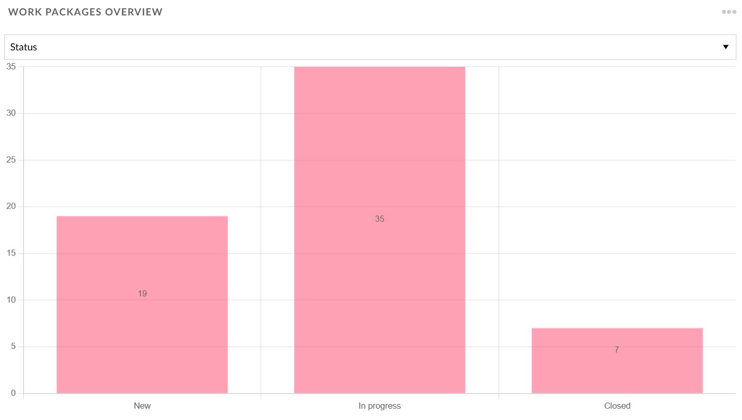 The bar chart in OpenProject